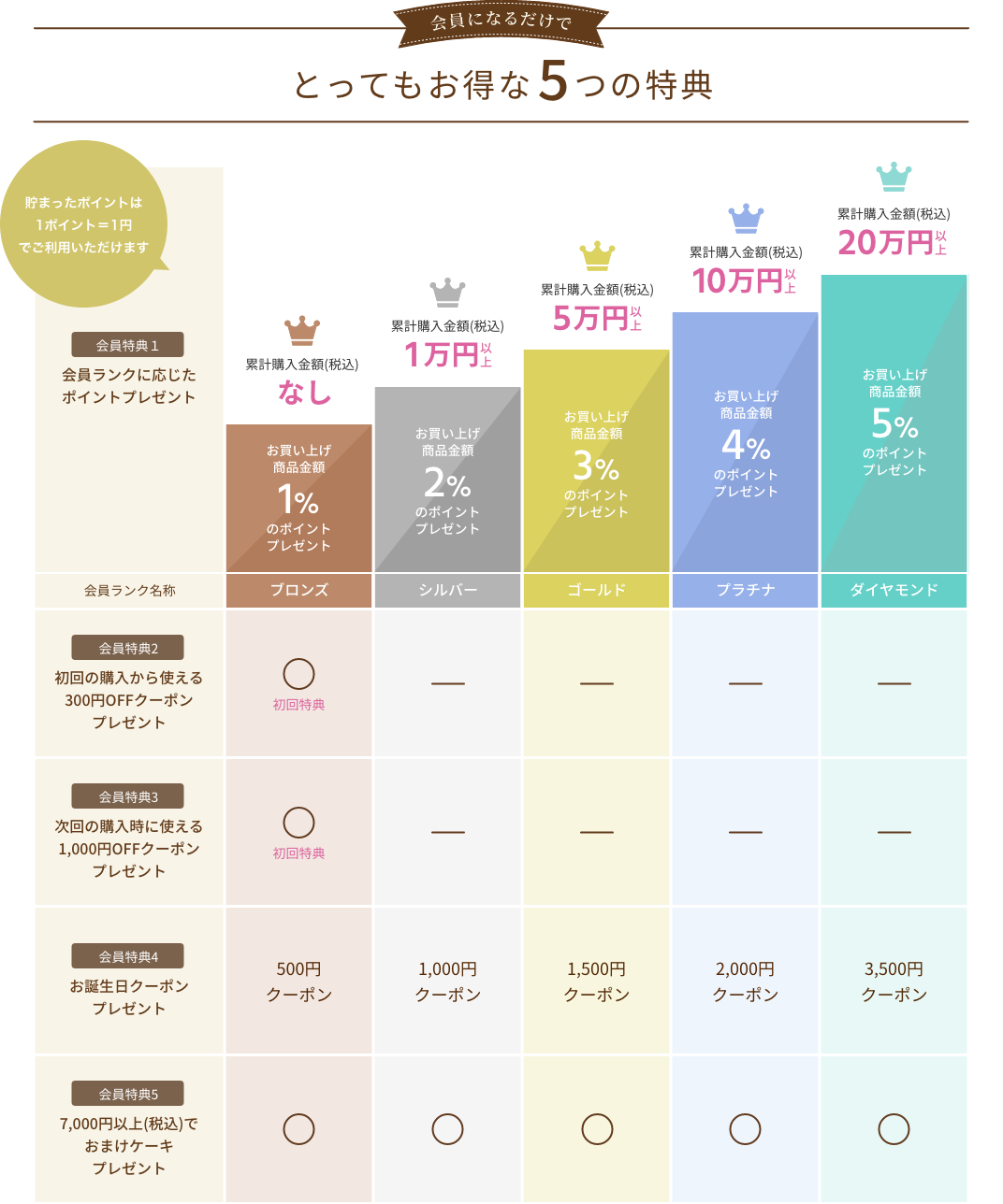 会員になるだけで、とってもお得な５つの特典